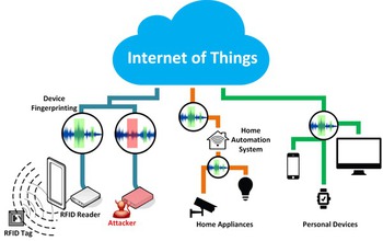 diagram showing various devices and how they are connected in the Internet of Things